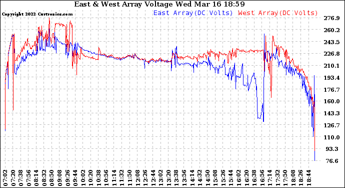 Solar PV/Inverter Performance Photovoltaic Panel Voltage Output