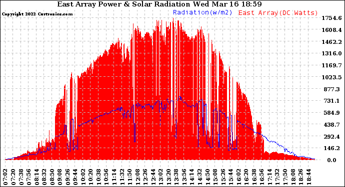 Solar PV/Inverter Performance East Array Power Output & Solar Radiation