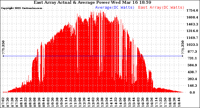 Solar PV/Inverter Performance East Array Actual & Average Power Output