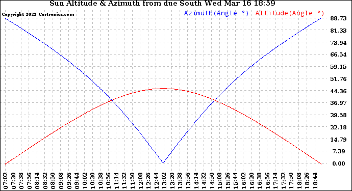 Solar PV/Inverter Performance Sun Altitude Angle & Azimuth Angle