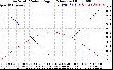 Solar PV/Inverter Performance Sun Altitude Angle & Sun Incidence Angle on PV Panels