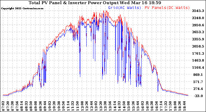 Solar PV/Inverter Performance PV Panel Power Output & Inverter Power Output