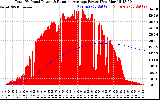 Solar PV/Inverter Performance Total PV Panel & Running Average Power Output