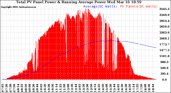 Solar PV/Inverter Performance Total PV Panel & Running Average Power Output