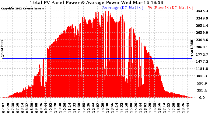 Solar PV/Inverter Performance Total PV Panel Power Output