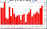 Solar PV/Inverter Performance Weekly Solar Energy Production