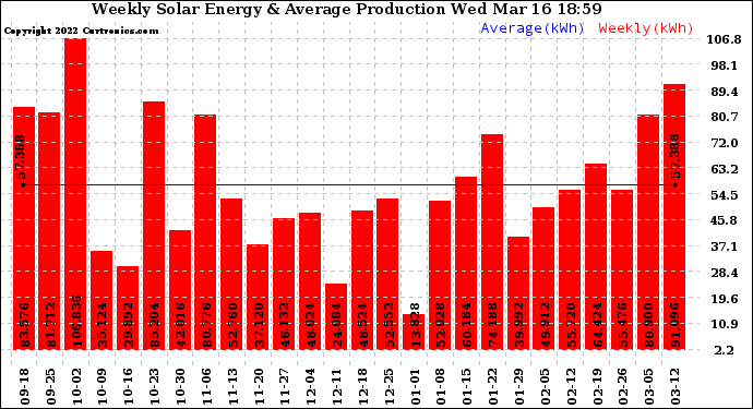 Solar PV/Inverter Performance Weekly Solar Energy Production