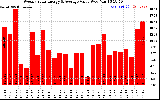 Solar PV/Inverter Performance Weekly Solar Energy Production Value