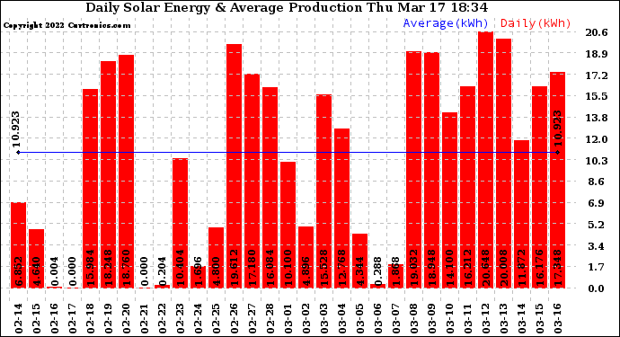 Solar PV/Inverter Performance Daily Solar Energy Production