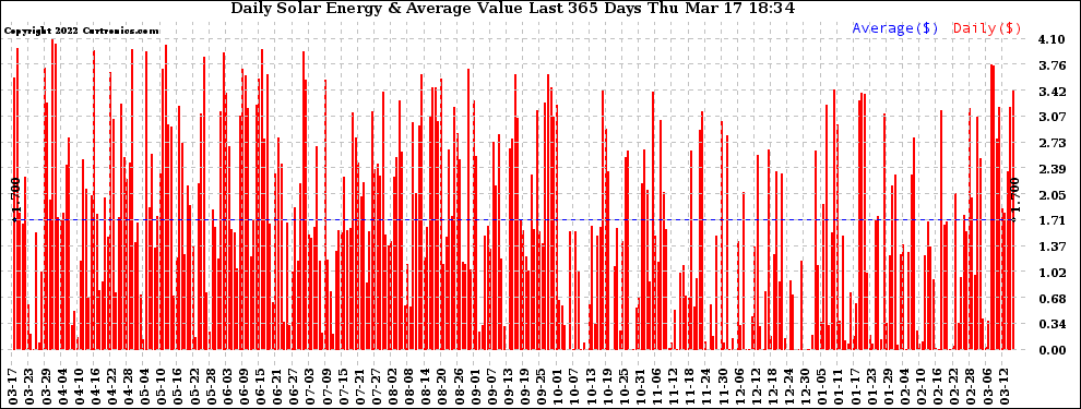 Solar PV/Inverter Performance Daily Solar Energy Production Value Last 365 Days