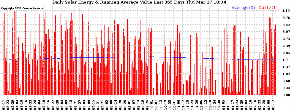 Solar PV/Inverter Performance Daily Solar Energy Production Value Running Average Last 365 Days