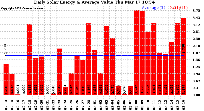 Solar PV/Inverter Performance Daily Solar Energy Production Value