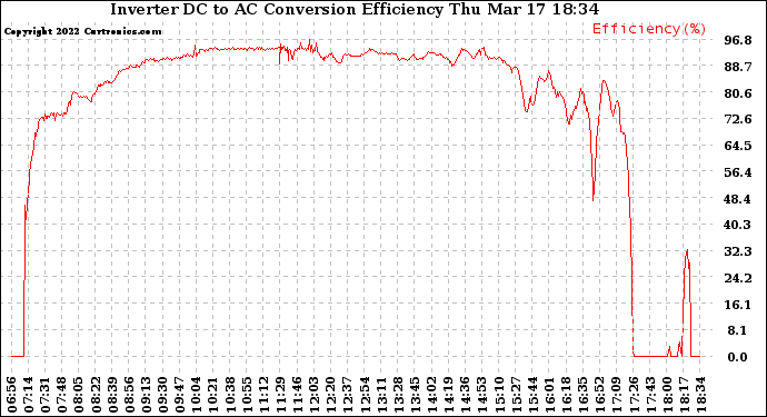 Solar PV/Inverter Performance Inverter DC to AC Conversion Efficiency