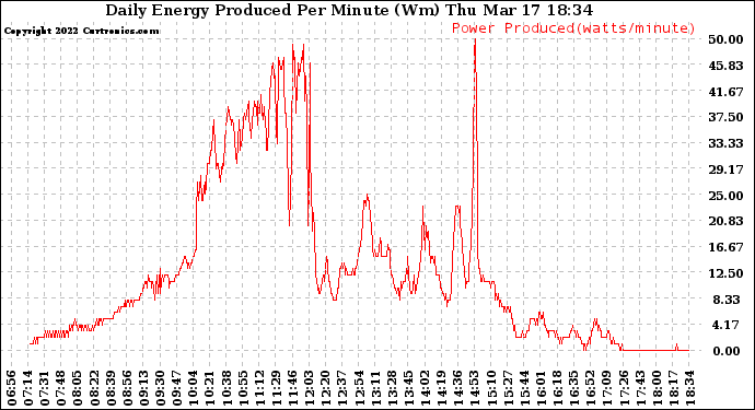 Solar PV/Inverter Performance Daily Energy Production Per Minute