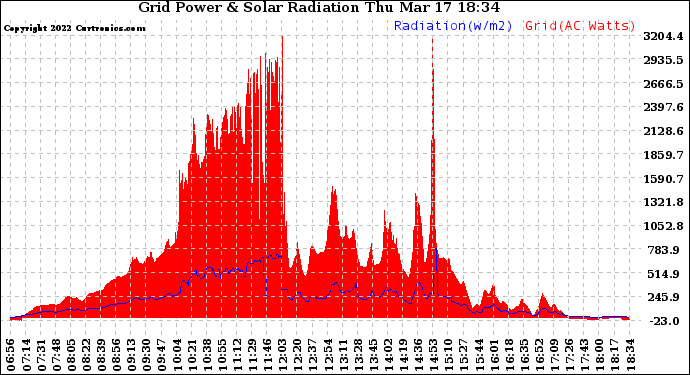 Solar PV/Inverter Performance Grid Power & Solar Radiation