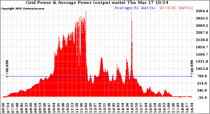 Solar PV/Inverter Performance Inverter Power Output