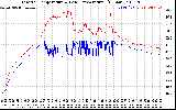 Solar PV/Inverter Performance Inverter Operating Temperature