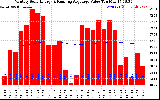 Milwaukee Solar Powered Home Monthly Production Value Running Average