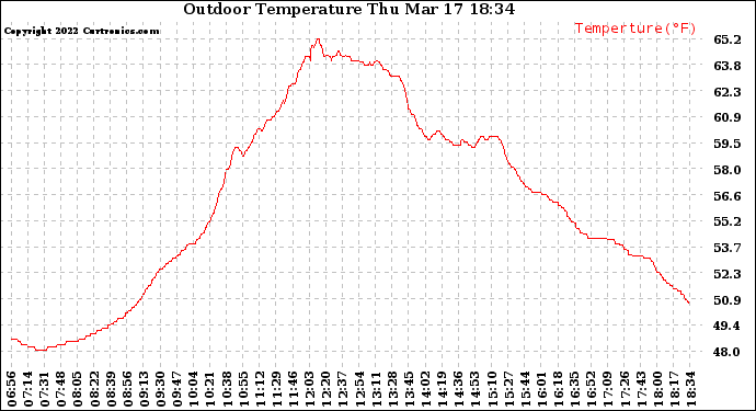 Solar PV/Inverter Performance Outdoor Temperature