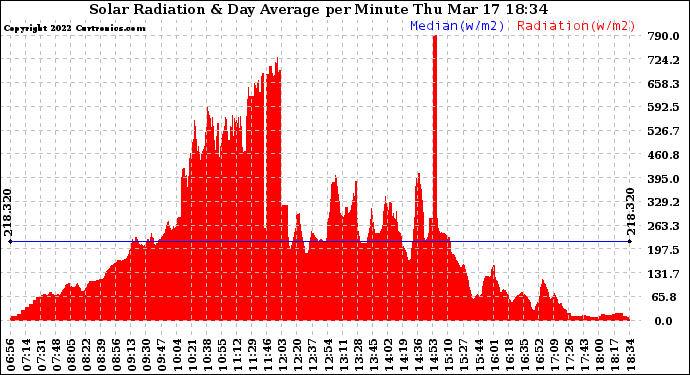 Solar PV/Inverter Performance Solar Radiation & Day Average per Minute