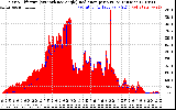 Solar PV/Inverter Performance Solar Radiation & Effective Solar Radiation per Minute