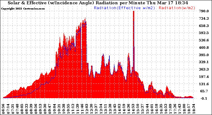 Solar PV/Inverter Performance Solar Radiation & Effective Solar Radiation per Minute