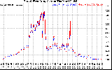 Solar PV/Inverter Performance Photovoltaic Panel Current Output