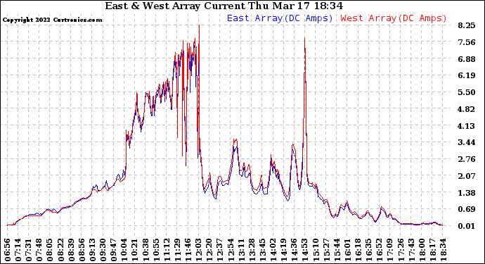 Solar PV/Inverter Performance Photovoltaic Panel Current Output