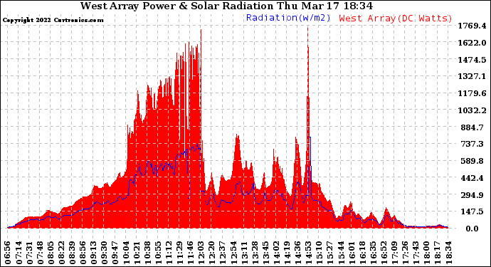 Solar PV/Inverter Performance West Array Power Output & Solar Radiation