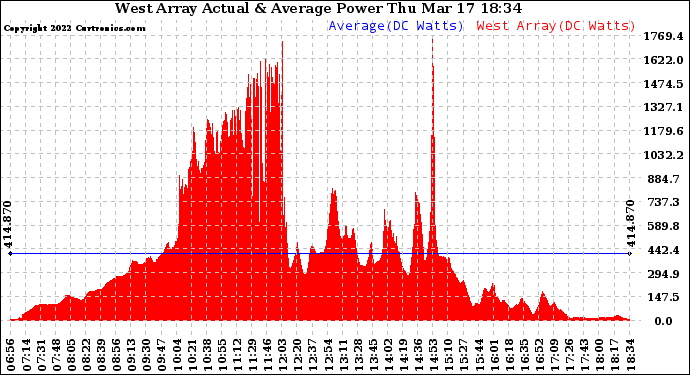 Solar PV/Inverter Performance West Array Actual & Average Power Output