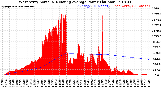 Solar PV/Inverter Performance West Array Actual & Running Average Power Output