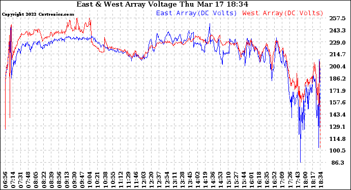 Solar PV/Inverter Performance Photovoltaic Panel Voltage Output