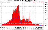 Solar PV/Inverter Performance East Array Power Output & Solar Radiation