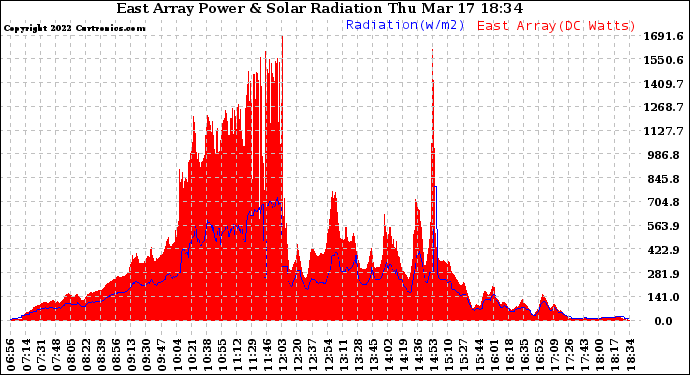 Solar PV/Inverter Performance East Array Power Output & Solar Radiation