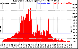 Solar PV/Inverter Performance East Array Actual & Average Power Output