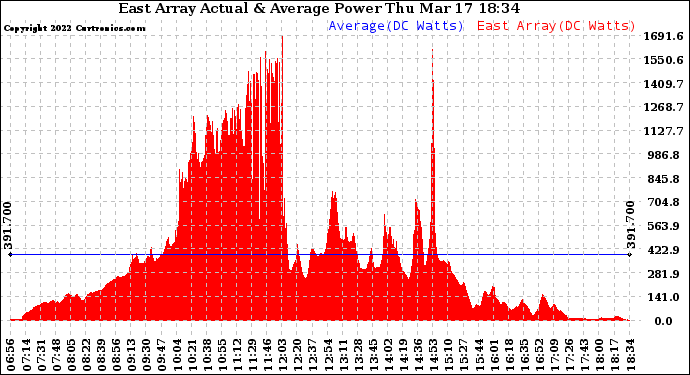 Solar PV/Inverter Performance East Array Actual & Average Power Output