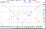 Solar PV/Inverter Performance Sun Altitude Angle & Azimuth Angle