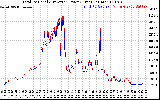 Solar PV/Inverter Performance PV Panel Power Output & Inverter Power Output