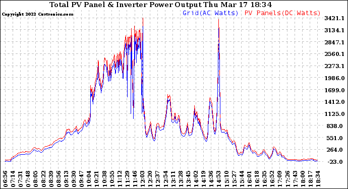 Solar PV/Inverter Performance PV Panel Power Output & Inverter Power Output