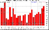 Milwaukee Solar Powered Home WeeklyProduction