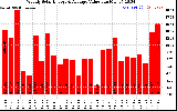 Milwaukee Solar Powered Home WeeklyProductionValue