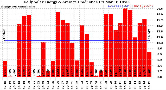 Solar PV/Inverter Performance Daily Solar Energy Production