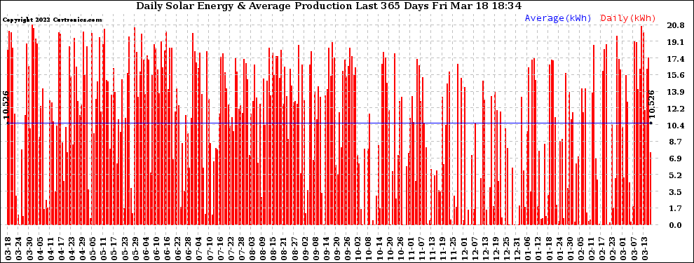 Solar PV/Inverter Performance Daily Solar Energy Production Last 365 Days