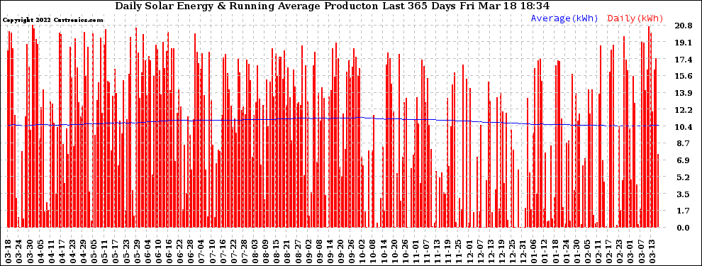 Solar PV/Inverter Performance Daily Solar Energy Production Running Average Last 365 Days