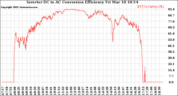 Solar PV/Inverter Performance Inverter DC to AC Conversion Efficiency