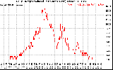 Solar PV/Inverter Performance Daily Energy Production Per Minute