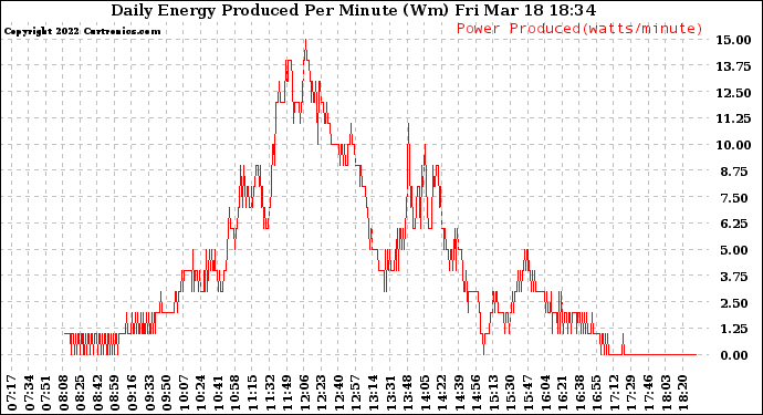 Solar PV/Inverter Performance Daily Energy Production Per Minute