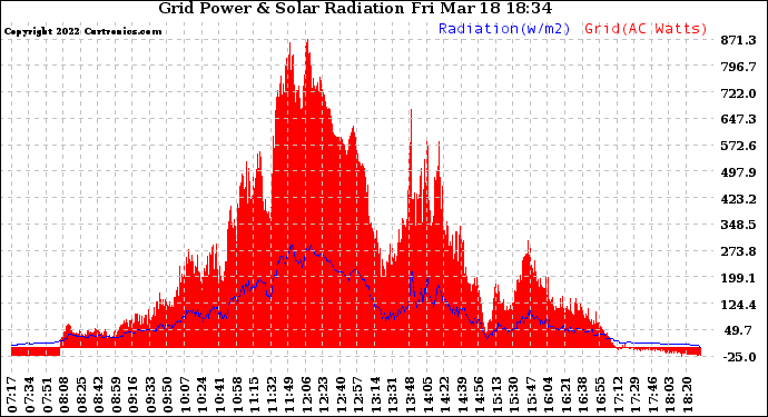 Solar PV/Inverter Performance Grid Power & Solar Radiation