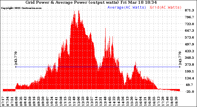 Solar PV/Inverter Performance Inverter Power Output