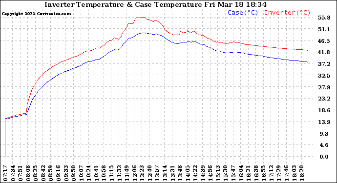 Solar PV/Inverter Performance Inverter Operating Temperature